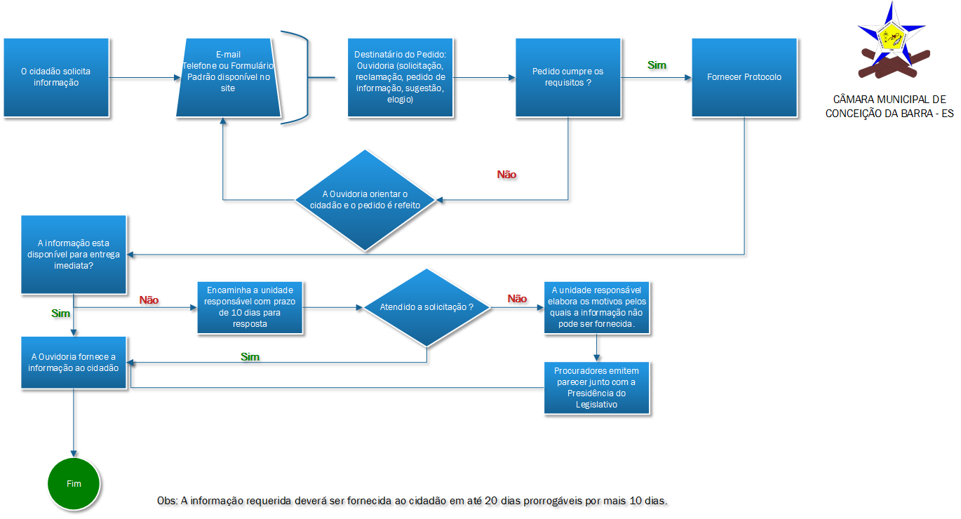 FLUXOGRAMA ACESSO A INFORMAÇÃO.PNG