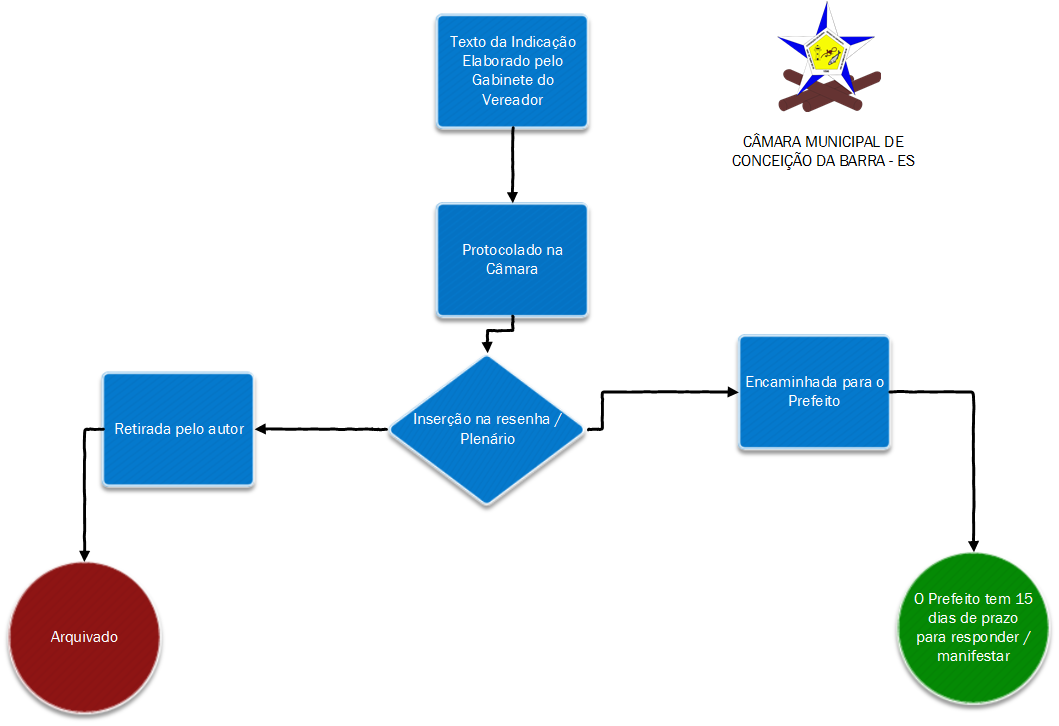 FLUXOGRAMA INDICAÇÃO.png